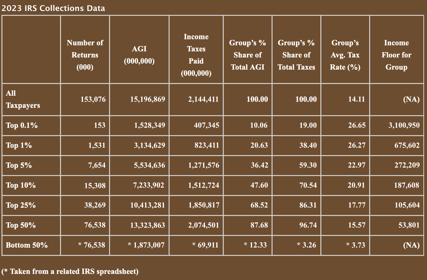 IRS Collections Data for 2023